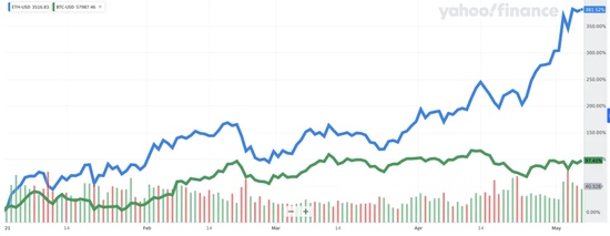 信心爆棚投资大佬预测年底前以太坊最高可涨至1万美元