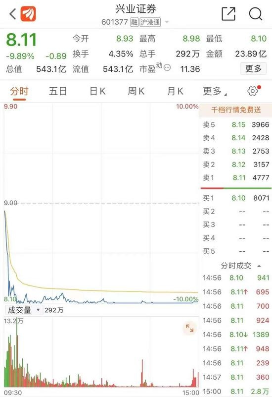 兴业证券闪崩跌停怎么回事公司回应来了