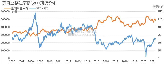 原油库存大降美油价格缘何不升反降