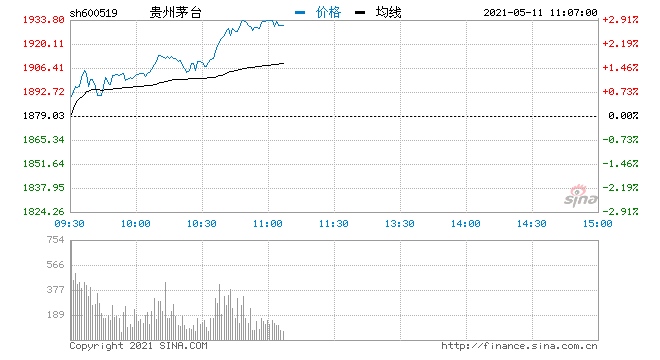 快讯贵州茅台早盘大涨2.7%公司称将于19日召开业绩说明会
