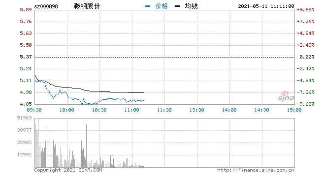 快讯钢铁板块持续下挫鞍钢股份华菱钢铁跌逾8%