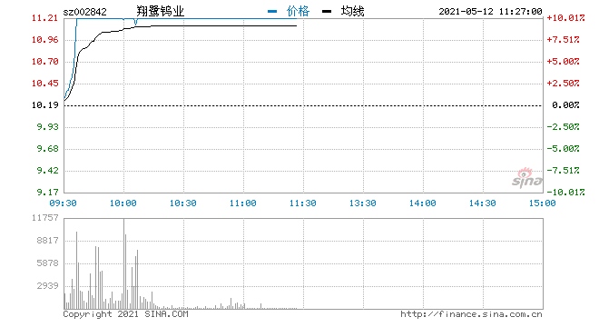 快讯有色板块持续回暖翔鹭钨业涨停封板