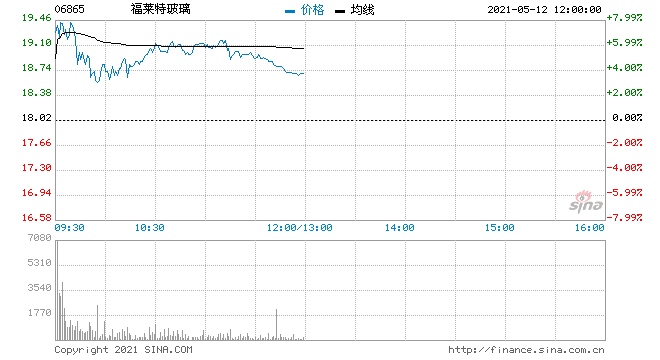 福莱特玻璃涨超6%获控股股东增持15万股