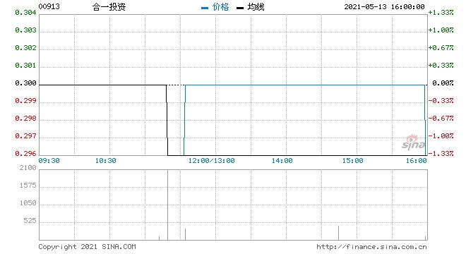 合一投资4月末每股未经审核综合资产净值0.841港元