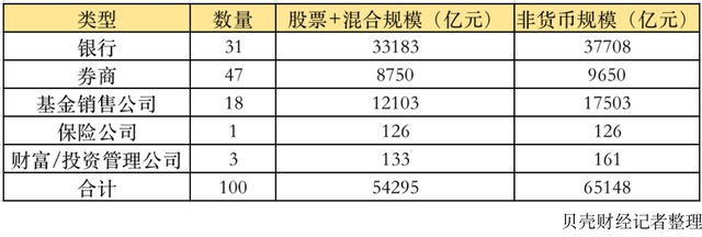 公募基金销售哪家强招行和蚂蚁遥遥领先BATJ争相布局