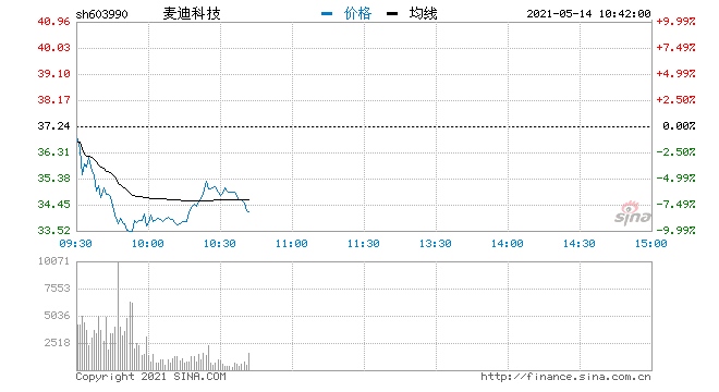 快讯医美概念大幅回调麦迪科技触及跌停
