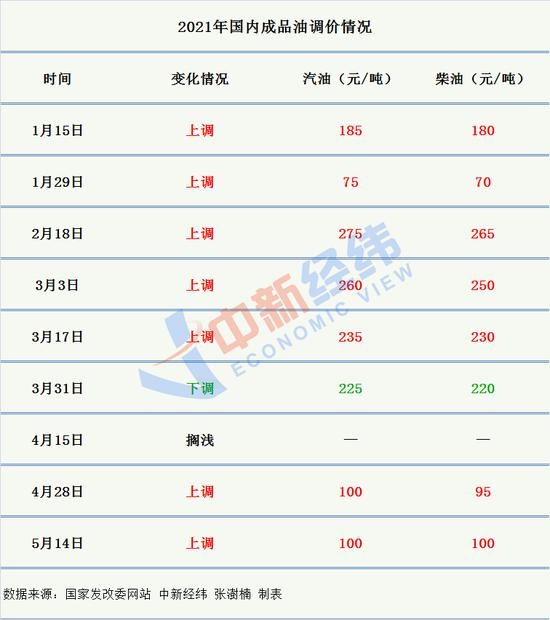 国内油价再上涨加满一箱多花4元