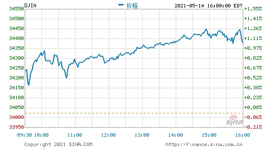 尾盘道指涨逾400点纳指上涨超过300点