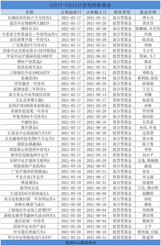新基金发行大战来了下周多位知名基金经理披挂上阵