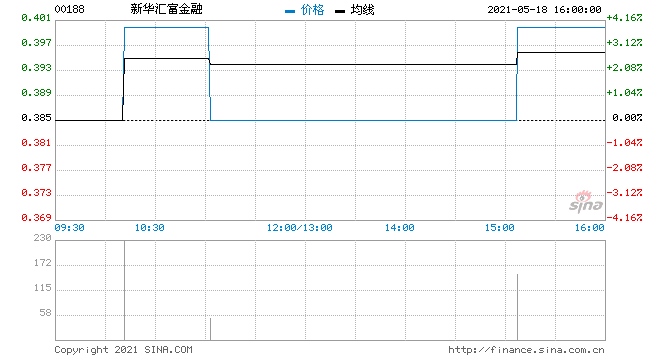 新华汇富金融附属出售1497.3万港元美团股份