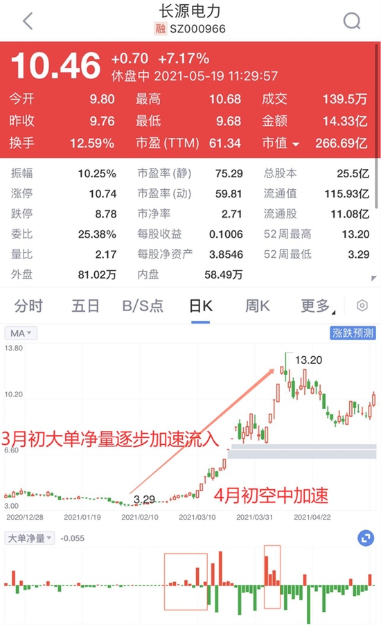 市场继续分化越来越不好赚钱了用这个指标捕捉2倍大牛股