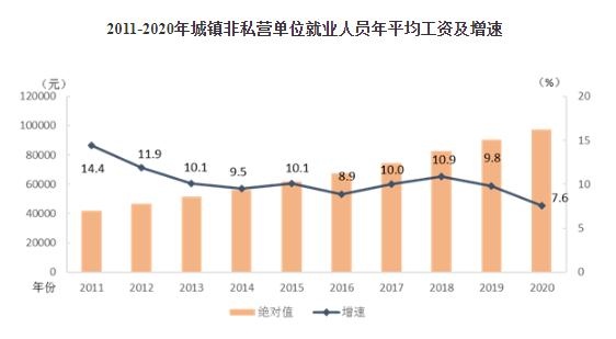2020年平均工资出炉国家统计局平均工资比个人实际到手工资要高