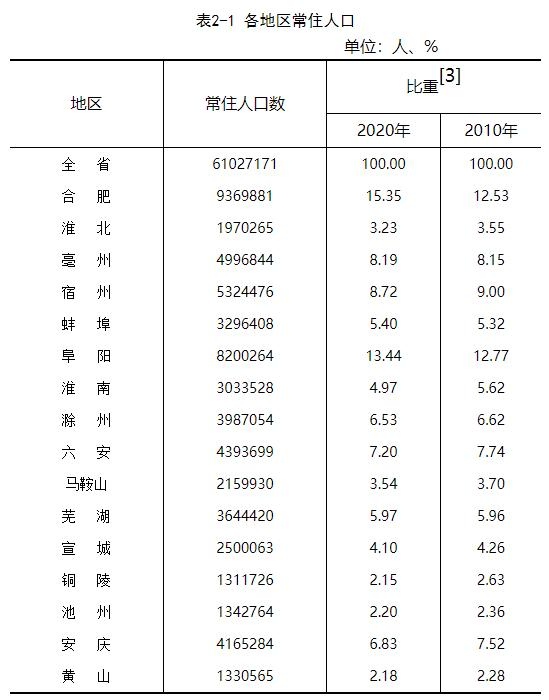 人口加速向省会流动安徽合肥常住人口超越阜阳居全省第一