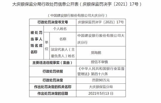 建设银行大庆分行被罚90万授信不审慎