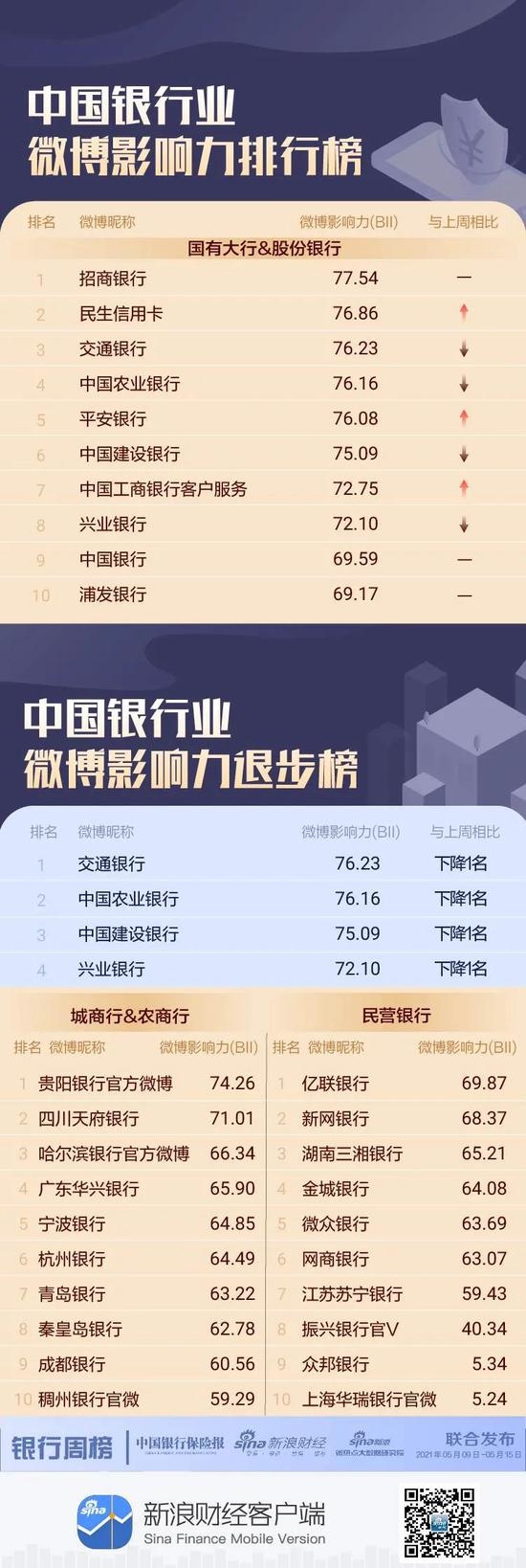 银行机构微博影响力哪家强交通银行下降1位