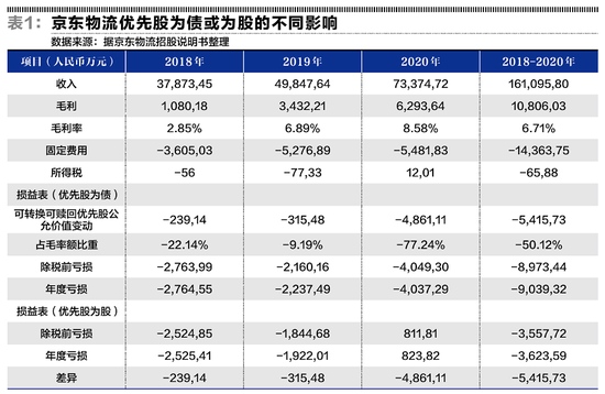 京东物流优先股是债是股