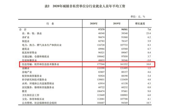 想拿高薪要么写代码要么去养猪2020年平均工资排行出炉
