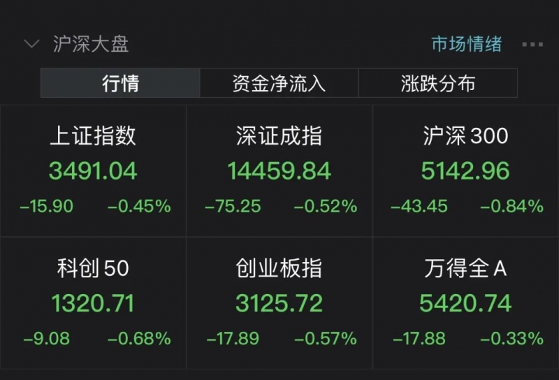 周期股焦灼期来了三大指数翻绿牛市旗手疲软水井坊却逼近涨停