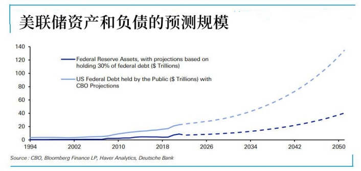 德银美联储将继续放水资产负债表或暴增5倍