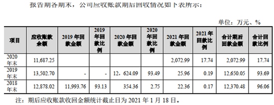 华亚智能应收账款期后回款真实性存疑供应商关联关系扑朔迷离