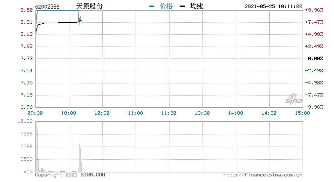 快讯钛白粉板块拉升走高天原股份直线涨停