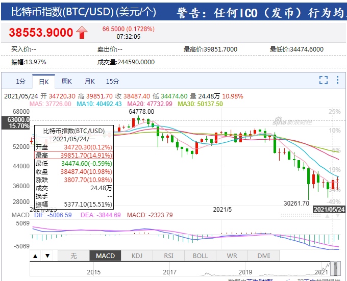 比特币暴跌暴涨全网48小时内又有38万人被血洗