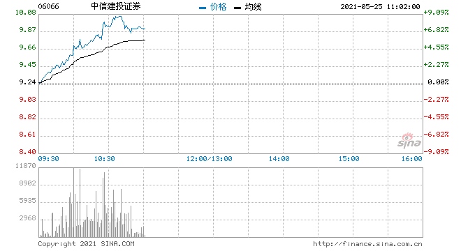 中资券商股延续昨日涨势中信建投涨近6%中金公司涨超5%