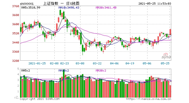 巨丰投顾金融股助A股向上突破