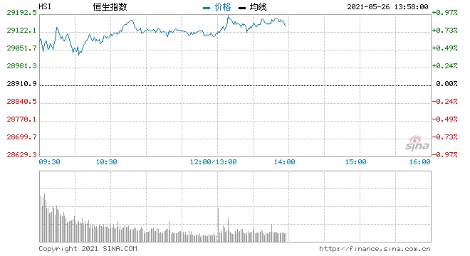 国元国际恒生指数昨日上涨1.75%收报28910点