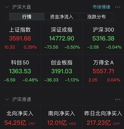 A股成交额有望再破万亿券商挑战4000点这只是开始