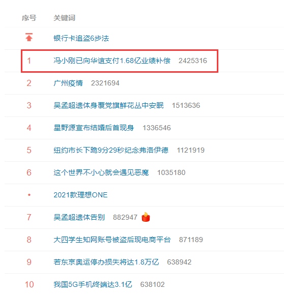 愿赌服输刚刚冯小刚赔了华谊1.68亿