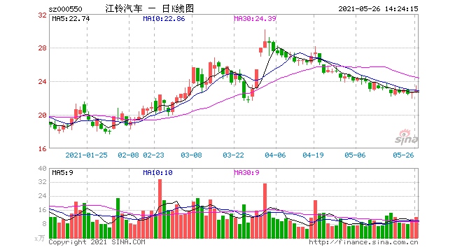 江铃汽车8年重卡梦破拟7.46亿卖江铃重汽沃尔沃或接盘