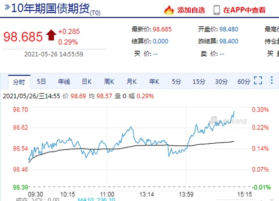 十年期国债期货主力合约涨近0.3%创该合约近5月以来新高