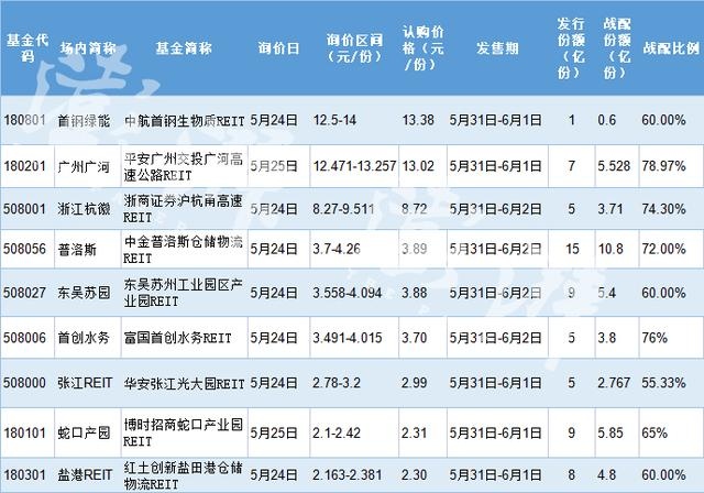 首批公募REITs5月31日开售最高13.38元/份