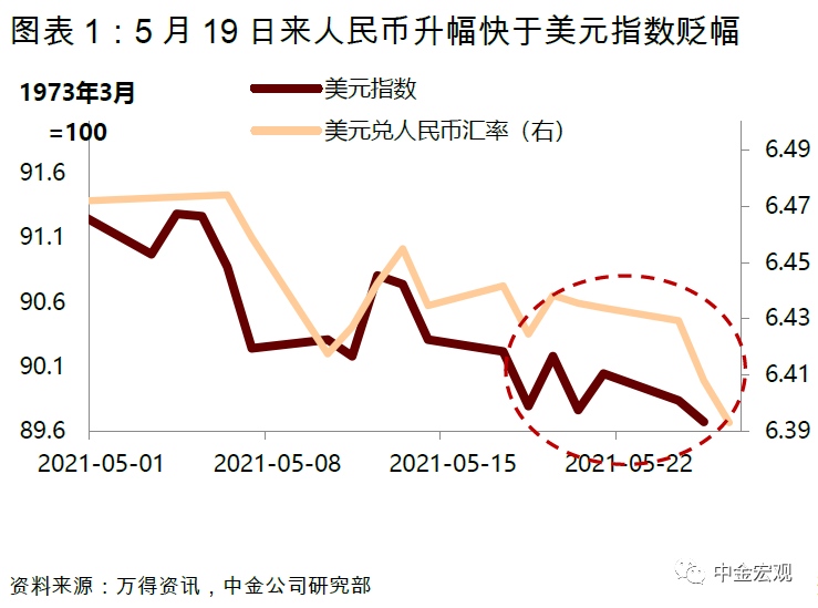 中金宏观人民币升值并非为了对抗通胀