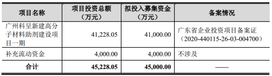 呈和科技募投产能大跃进未来销售压力恐不小研发投入不给力