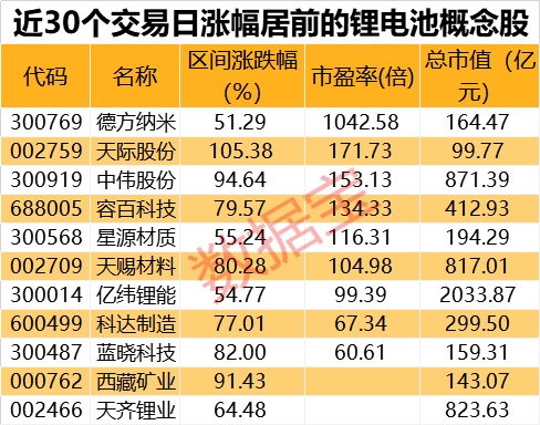 龙头获大订单锂电池板块掀涨停潮中报高增长概念股名单出炉
