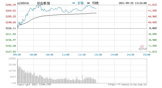 午评创指冲高震荡涨1.35%锂电池概念掀涨停潮