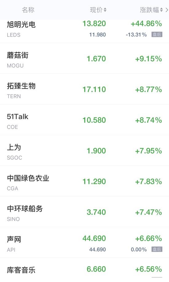 热门中概股周五收盘涨跌不一欢聚集团跌近10%