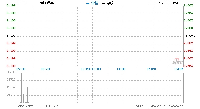 民银资本5月28日回购108万股涉资10.82万元