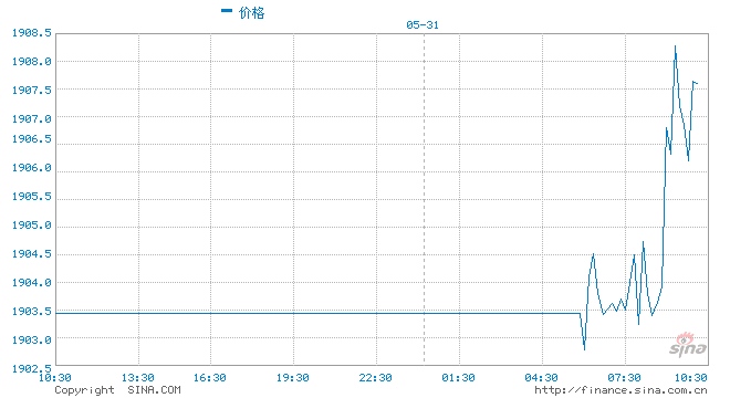 两个月飙升220美元Kitco黄金调查对抗金价上涨趋势毫无意义