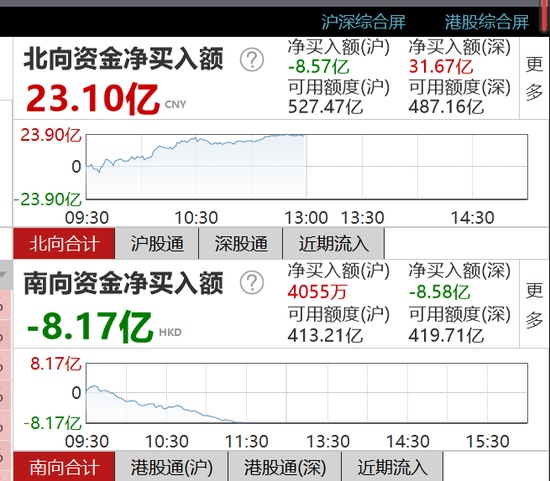 北向资金半日净流入23.1亿元沪股通净流出8.57亿元