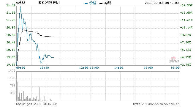 BC科技集团现涨超4%与渣打创投合作