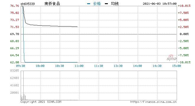 南侨食品上演天地板换手率达25.02%