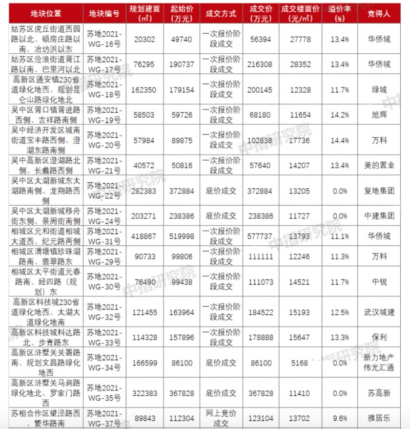 苏州28宗涉宅用地揽金424亿溢价率较去年全年有所下降