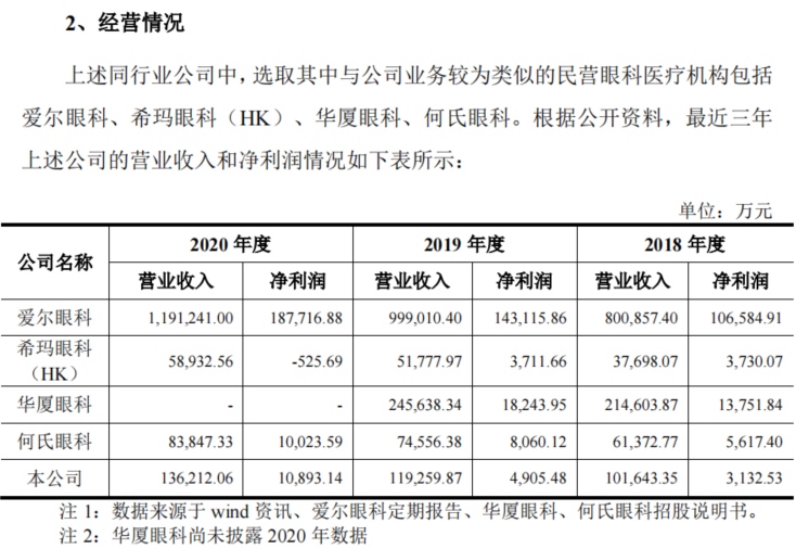 实控人参股港股同行对标爱尔眼科的普瑞眼科独立性几何