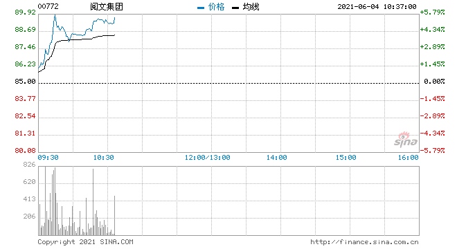阅文集团涨超4%获国泰君安首次覆盖增持评级