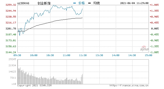 午评指数早盘低开高走创指涨1.5%盐湖提锂板块表现强势