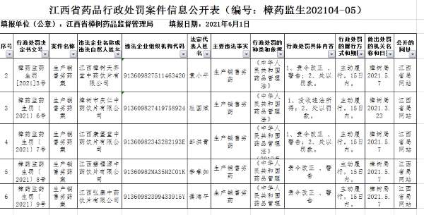 江西樟树天齐堂中药饮片有限公司等5家药企生产销售劣药被罚