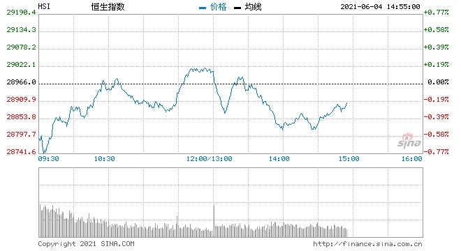 恒指中午收涨0.14%金融股集体上扬